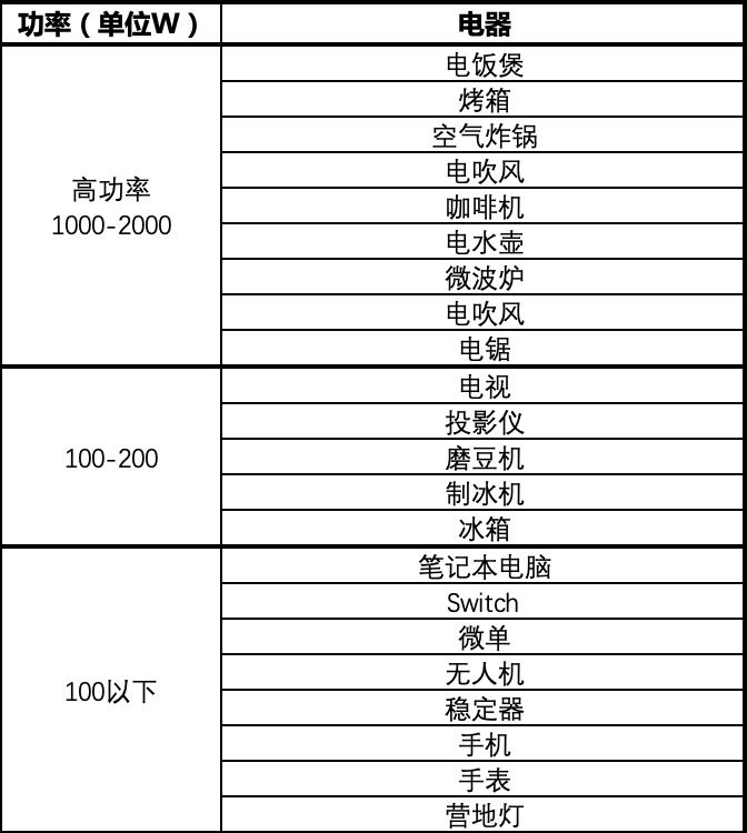 户外电源使用电器功率表